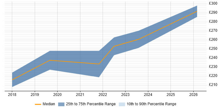 Contractor daily rate distribution trend for Artworker job vacancies in the South West