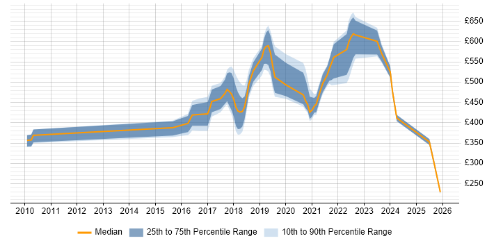 Contractor daily rate distribution trend for jobs in the South West citing Artifactory