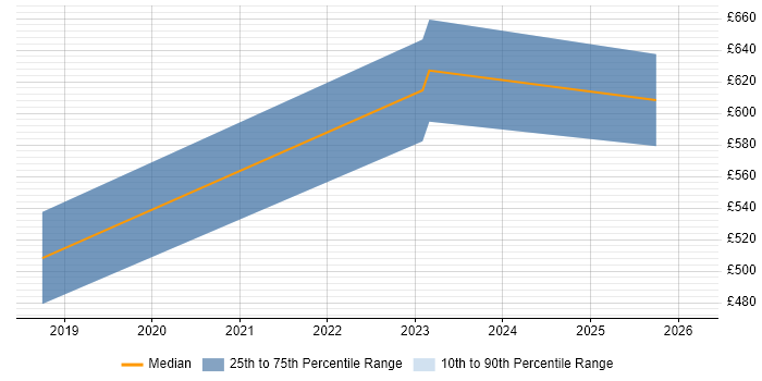 Contractor daily rate distribution trend for Artificial Intelligence Developer job vacancies in the South West