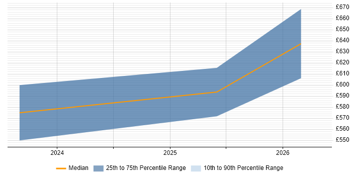 Contractor daily rate distribution trend for Artificial Intelligence Engineer job vacancies in the South West