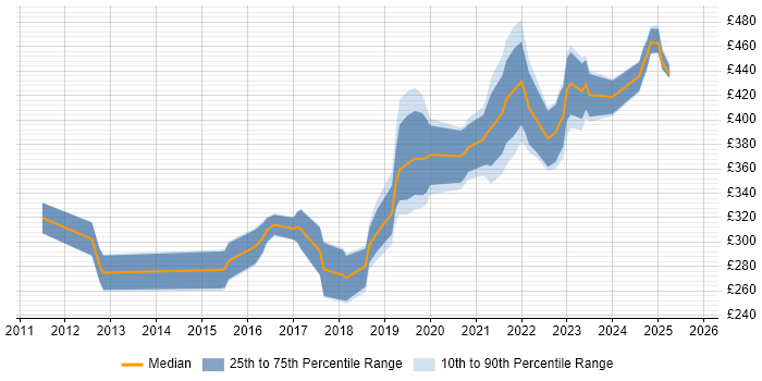 Contractor daily rate distribution trend for jobs in the South West citing Aruba