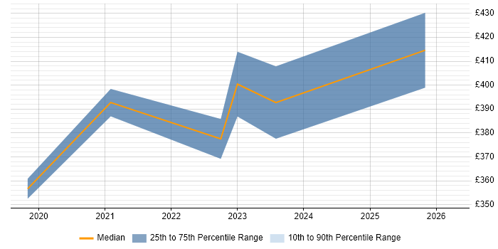 Contractor daily rate distribution trend for jobs in the South West citing Asana