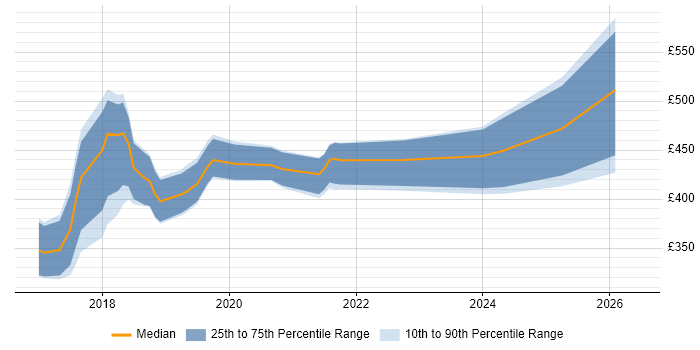 Contractor daily rate distribution trend for jobs in the South West citing ASP.NET Core
