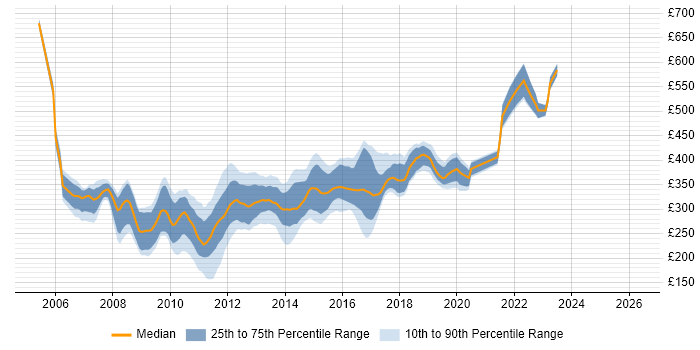 Contractor daily rate distribution trend for ASP.NET Developer job vacancies in the South West