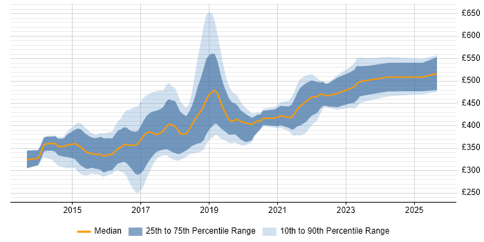Contractor daily rate distribution trend for jobs in the South West citing ASP.NET Web API Contractor daily rate distribution trend for jobs in the South West citing ASP.NET Web API