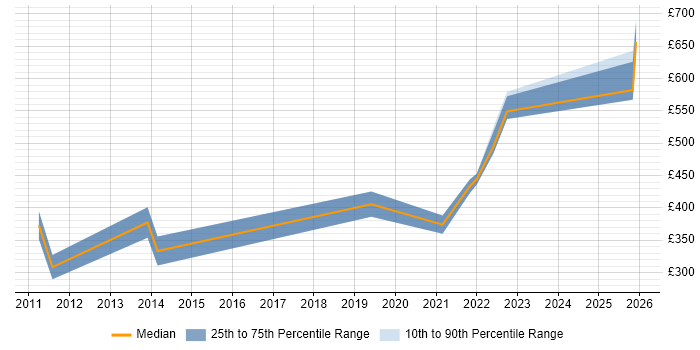 Contractor daily rate distribution trend for Asset and Configuration Manager job vacancies in the South West