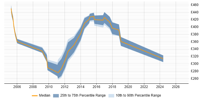 Contractor daily rate distribution trend for Asset Management Analyst job vacancies in the South West