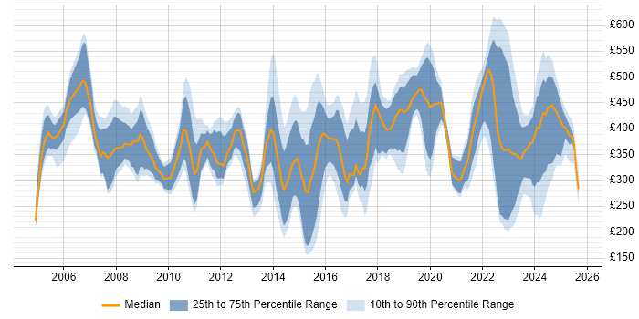 Contractor daily rate distribution trend for jobs in the South West citing Asset Management