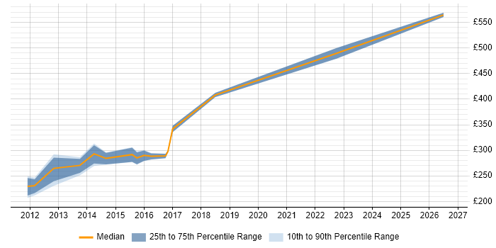 Contractor daily rate distribution trend for Associate Project Manager job vacancies in the South West