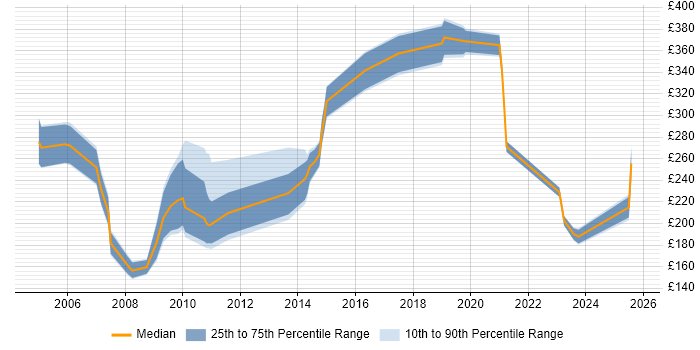Contractor daily rate distribution trend for jobs in the South West citing assyst