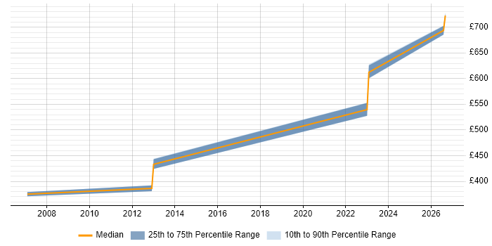 Contractor daily rate distribution trend for jobs in the South West citing Asterisk PBX