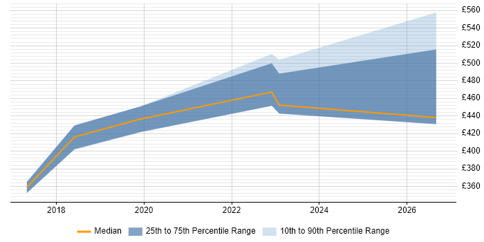 Contractor daily rate distribution trend for jobs in the South West citing Asynchronous Programming