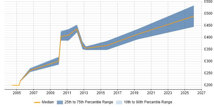 Contractor daily rate distribution trend for jobs in the South West citing ATL