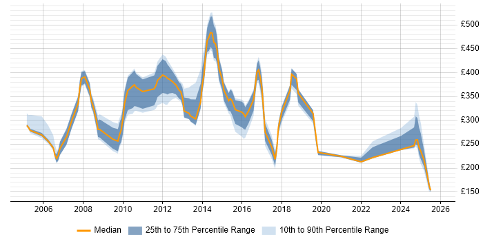 Contractor daily rate distribution trend for jobs in the South West citing ATM