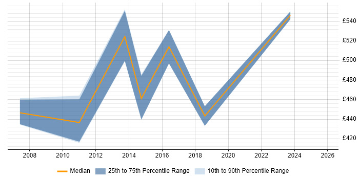 Contractor daily rate distribution trend for jobs in the South West citing Attestation