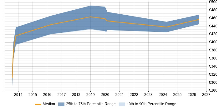 Contractor daily rate distribution trend for Audit Consultant job vacancies in the South West