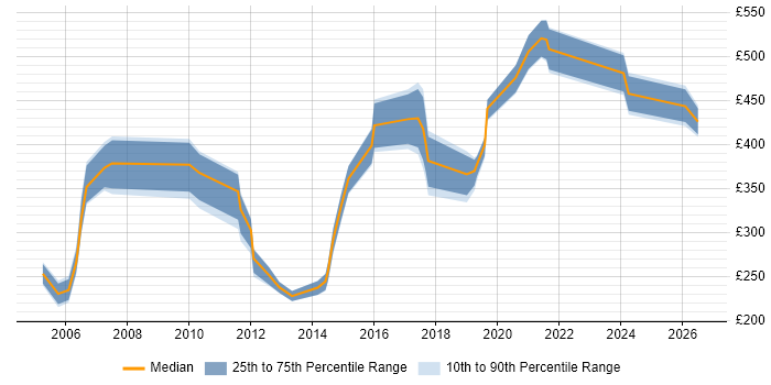 Contractor daily rate distribution trend for Auditor job vacancies in the South West