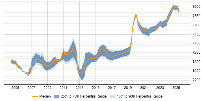 Contractor daily rate distribution trend for Author job vacancies in the South West