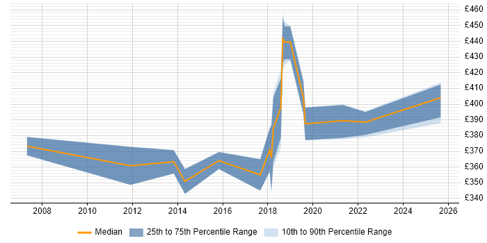 Contractor daily rate distribution trend for Automation Analyst job vacancies in the South West