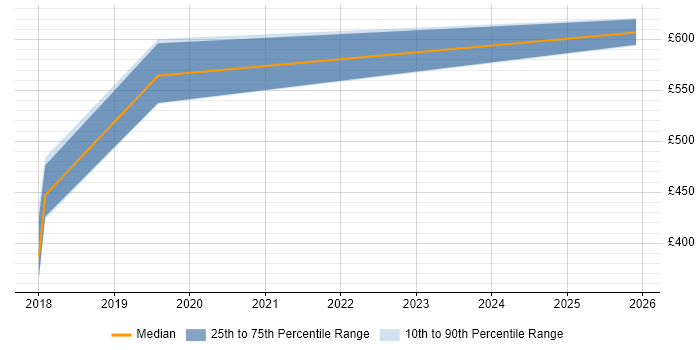 Contractor daily rate distribution trend for jobs in the South West citing Automation Anywhere