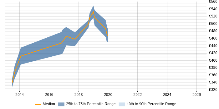Contractor daily rate distribution trend for Automation Consultant job vacancies in the South West