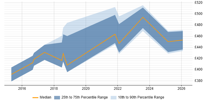 Contractor daily rate distribution trend for Automation Developer job vacancies in the South West