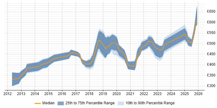 Contractor daily rate distribution trend for Automation Engineer job vacancies in the South West