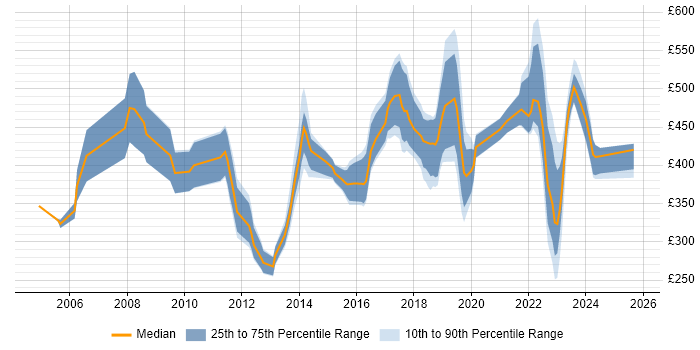 Contractor daily rate distribution trend for jobs in the South West citing Automotive Contractor daily rate distribution trend for jobs in the South West citing Automotive