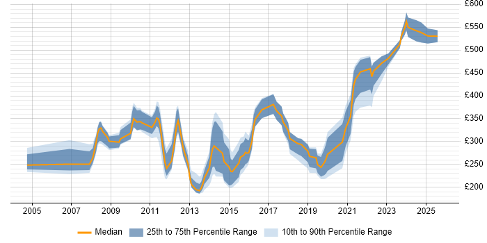 Contractor daily rate distribution trend for jobs in the South West citing Avaya