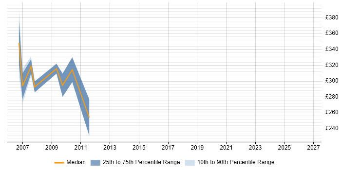 Contractor daily rate distribution trend for jobs in Avon citing Configuration Management