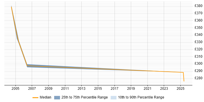 Contractor daily rate distribution trend for jobs in Avon citing Manufacturing