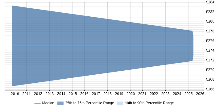 Contractor daily rate distribution trend for jobs in Avon citing SharePoint