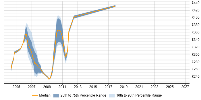 Contractor daily rate distribution trend for jobs in Avon citing Social Skills