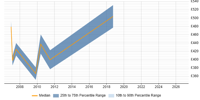 Contractor daily rate distribution trend for jobs in Avon citing Stakeholder Management