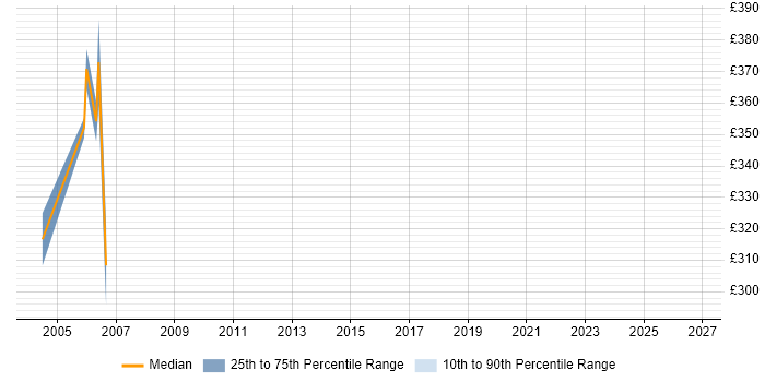 Contractor daily rate distribution trend for jobs in Avon citing Test Automation