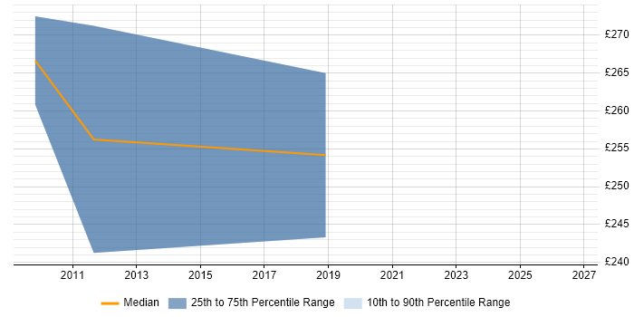 Contractor daily rate distribution trend for jobs in Avon citing VMware Infrastructure