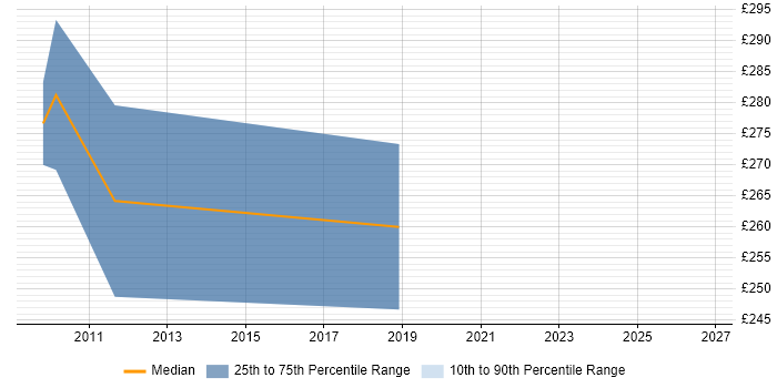 Contractor daily rate distribution trend for jobs in Avon citing VMware