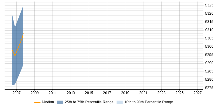 Contractor daily rate distribution trend for jobs in Avon citing Windows Server