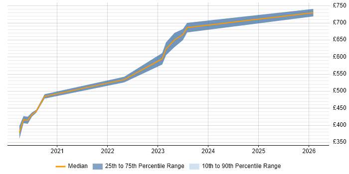 Contractor daily rate distribution trend for jobs in the South West citing AWS Certified Cloud Practitioner