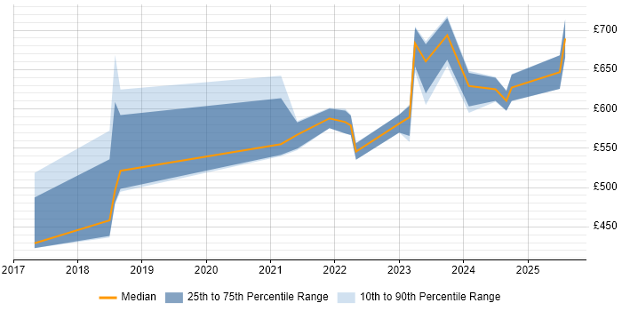 Contractor daily rate distribution trend for jobs in the South West citing AWS Certified DevOps Engineer Contractor daily rate distribution trend for jobs in the South West citing AWS Certified DevOps Engineer