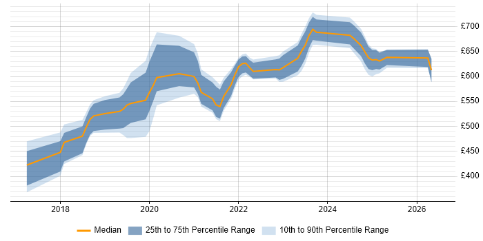 Contractor daily rate distribution trend for jobs in the South West citing AWS Certified Solutions Architect
