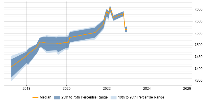 Contractor daily rate distribution trend for jobs in the South West citing AWS Certified SysOps Administrator