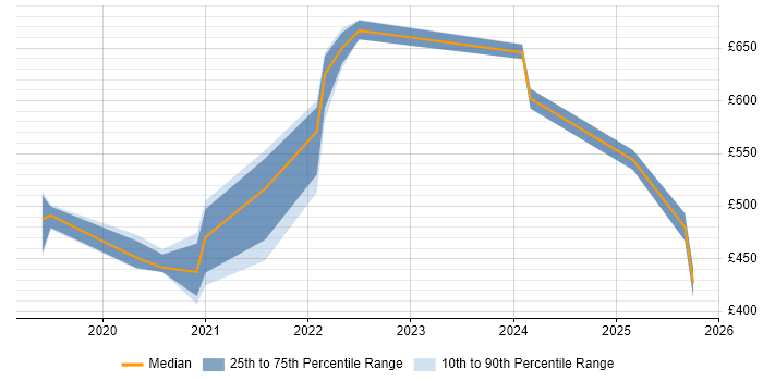 Contractor daily rate distribution trend for jobs in the South West citing AWS CloudTrail Contractor daily rate distribution trend for jobs in the South West citing AWS CloudTrail