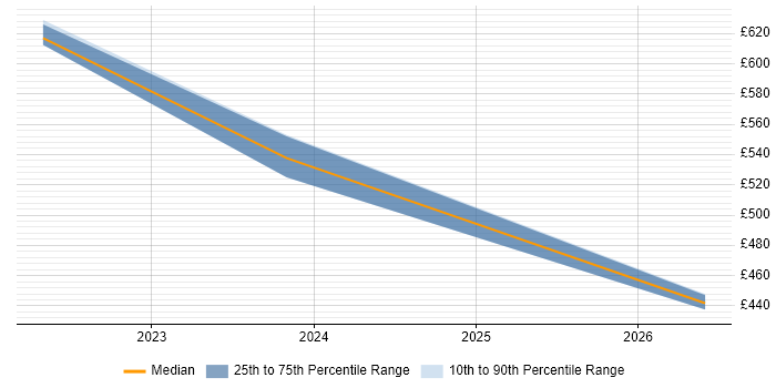 Contractor daily rate distribution trend for jobs in the South West citing AWS CodeCommit