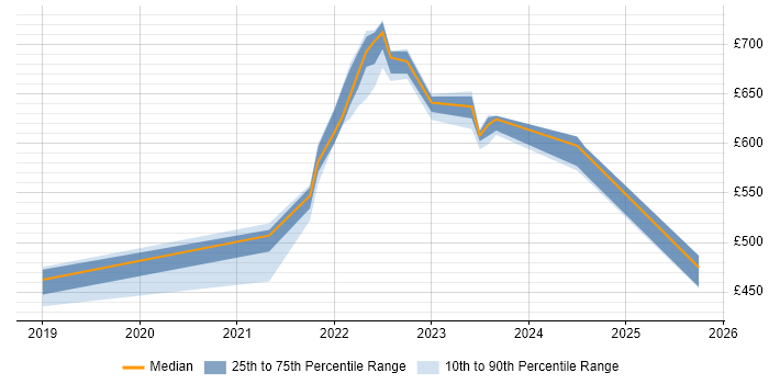 Contractor daily rate distribution trend for jobs in the South West citing AWS CodePipeline Contractor daily rate distribution trend for jobs in the South West citing AWS CodePipeline