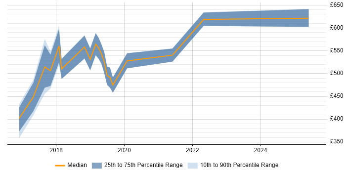 Contractor daily rate distribution trend for AWS Consultant job vacancies in the South West