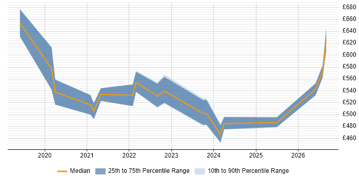 Contractor daily rate distribution trend for AWS Data Engineer job vacancies in the South West