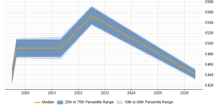 Contractor daily rate distribution trend for jobs in the South West citing AWS Data Pipeline
