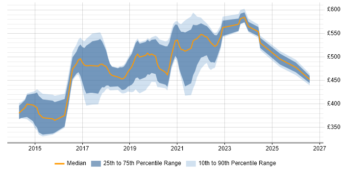 Contractor daily rate distribution trend for AWS Developer job vacancies in the South West