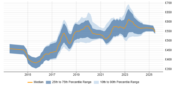 Contractor daily rate distribution trend for AWS DevOps Engineer job vacancies in the South West